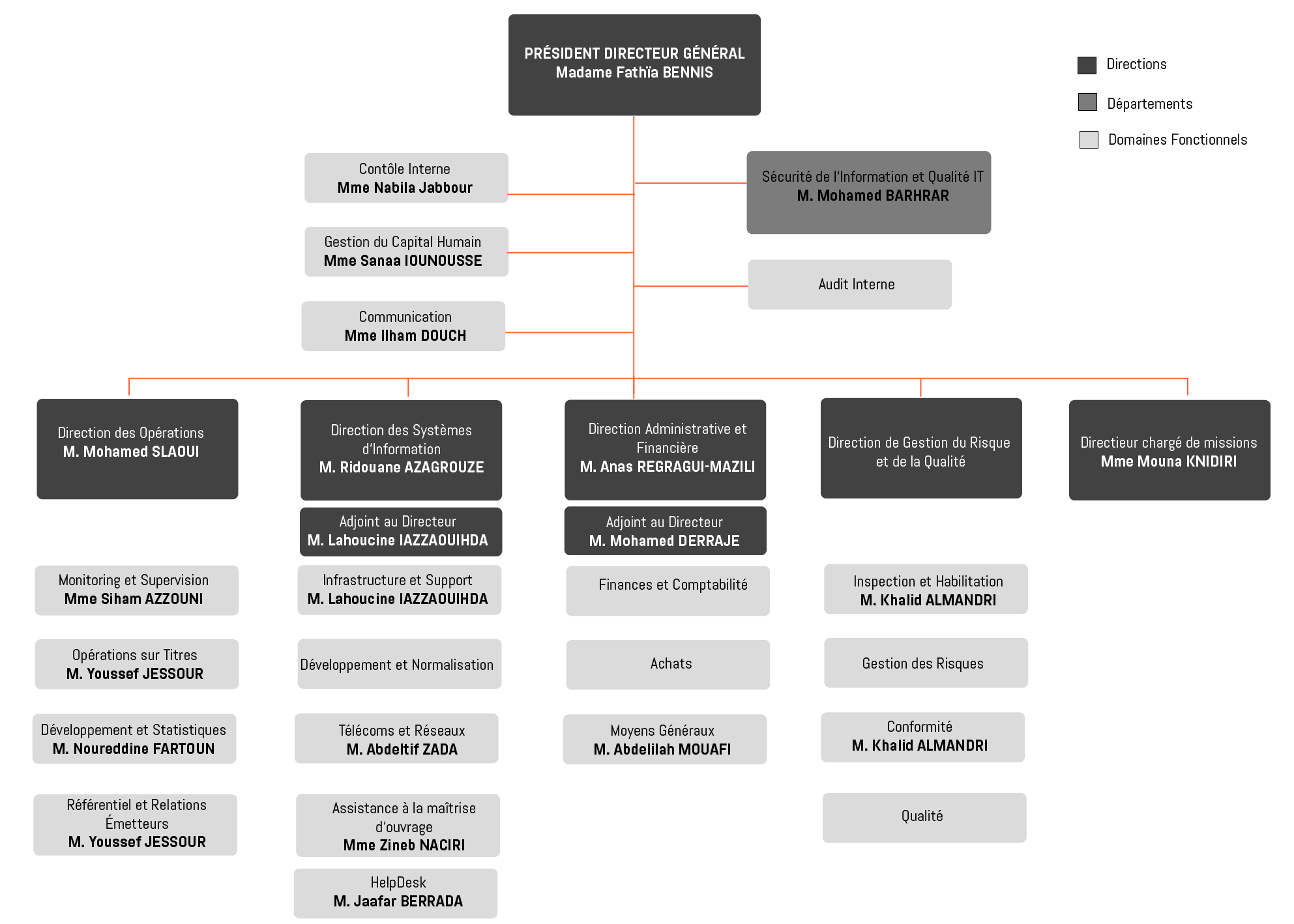 Organigramme